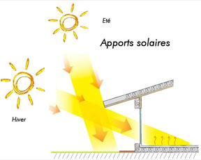 Les apports solaires, principale source de fluctuation de température 
