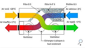 construction passive La ventilation double flux est une VMC (ventilation mécanique contrôlée